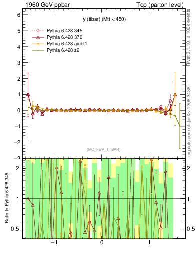 Plot of yttbar.asym in 1960 GeV ppbar collisions