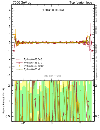 Plot of yttbar.asym in 7000 GeV pp collisions