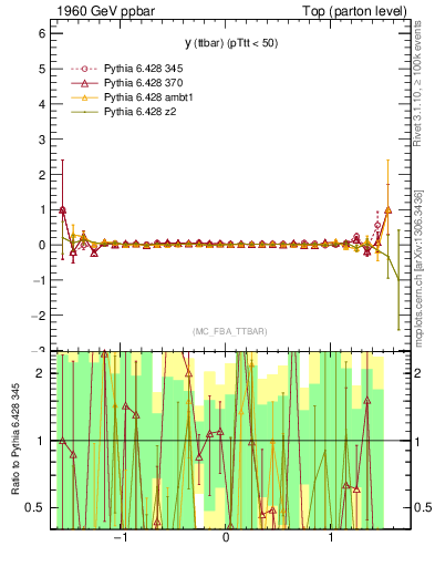 Plot of yttbar.asym in 1960 GeV ppbar collisions