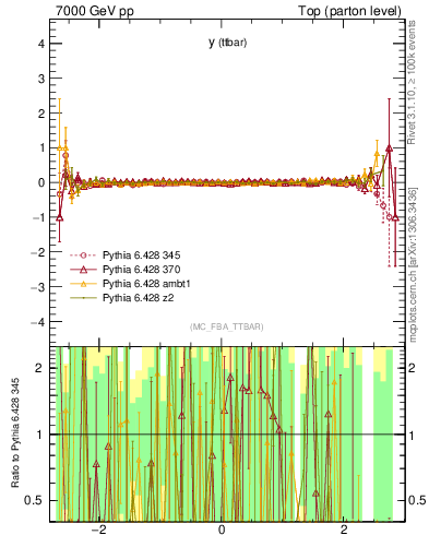 Plot of yttbar.asym in 7000 GeV pp collisions