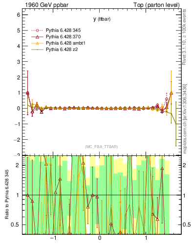 Plot of yttbar.asym in 1960 GeV ppbar collisions