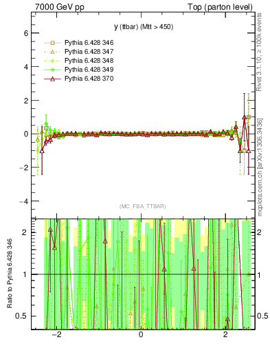 Plot of yttbar.asym in 7000 GeV pp collisions