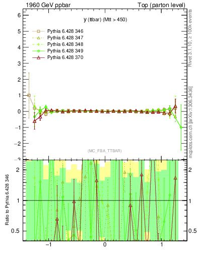 Plot of yttbar.asym in 1960 GeV ppbar collisions