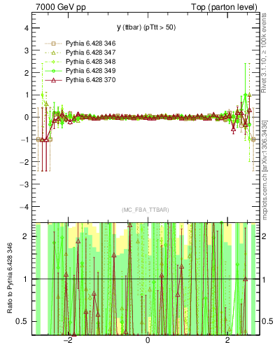 Plot of yttbar.asym in 7000 GeV pp collisions