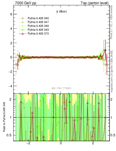 Plot of yttbar.asym in 7000 GeV pp collisions