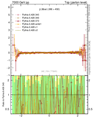 Plot of yttbar.asym in 7000 GeV pp collisions