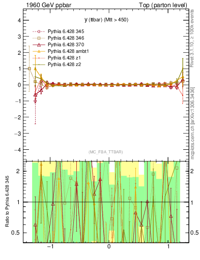 Plot of yttbar.asym in 1960 GeV ppbar collisions