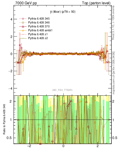 Plot of yttbar.asym in 7000 GeV pp collisions