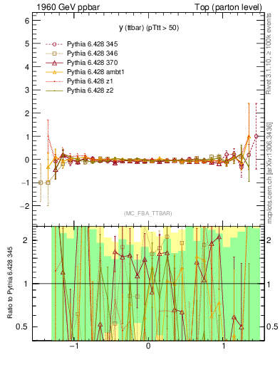 Plot of yttbar.asym in 1960 GeV ppbar collisions