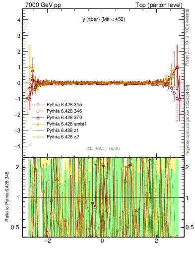 Plot of yttbar.asym in 7000 GeV pp collisions