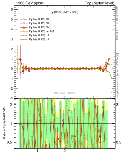 Plot of yttbar.asym in 1960 GeV ppbar collisions