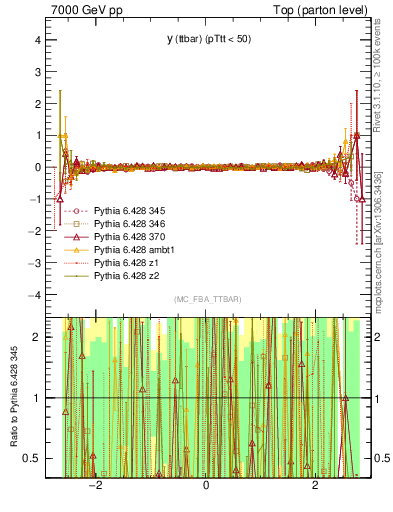 Plot of yttbar.asym in 7000 GeV pp collisions