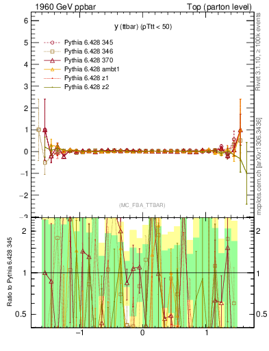 Plot of yttbar.asym in 1960 GeV ppbar collisions