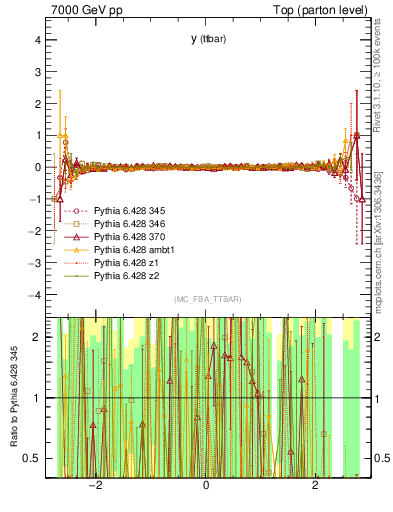 Plot of yttbar.asym in 7000 GeV pp collisions