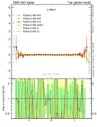 Plot of yttbar.asym in 1960 GeV ppbar collisions