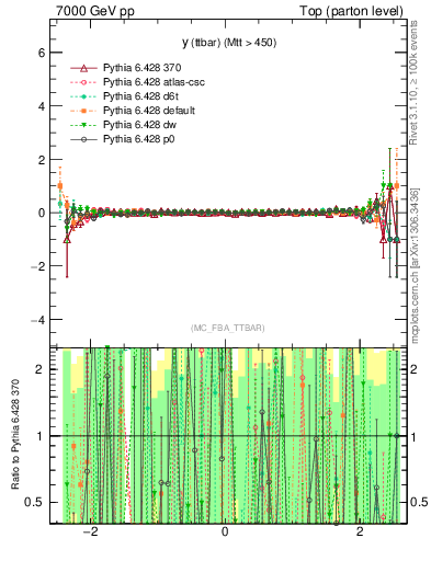 Plot of yttbar.asym in 7000 GeV pp collisions