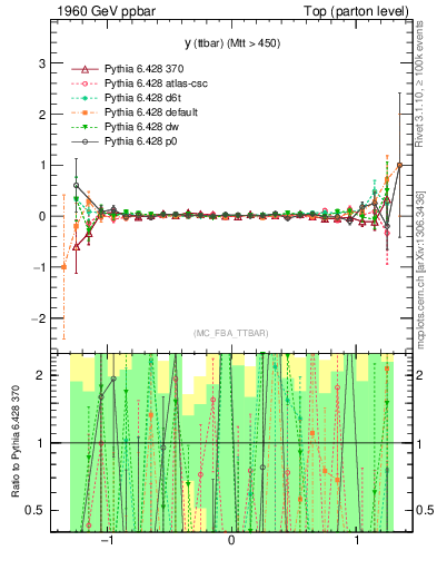 Plot of yttbar.asym in 1960 GeV ppbar collisions