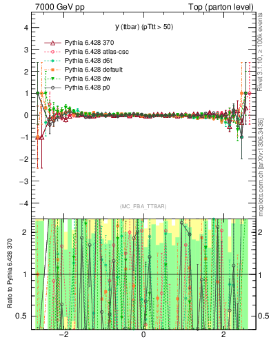 Plot of yttbar.asym in 7000 GeV pp collisions