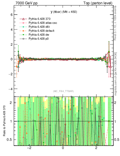 Plot of yttbar.asym in 7000 GeV pp collisions