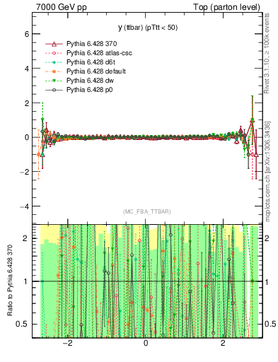 Plot of yttbar.asym in 7000 GeV pp collisions