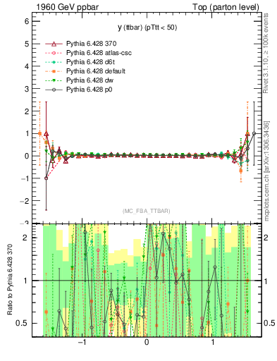 Plot of yttbar.asym in 1960 GeV ppbar collisions