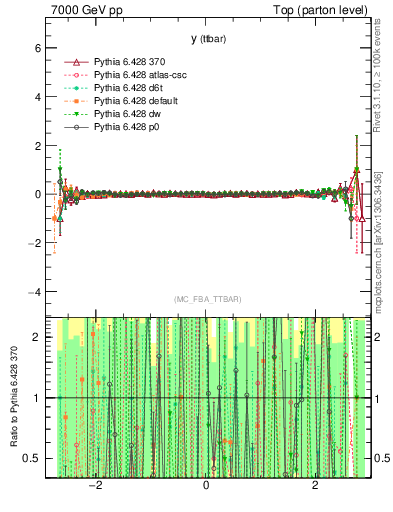 Plot of yttbar.asym in 7000 GeV pp collisions