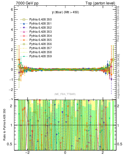 Plot of yttbar.asym in 7000 GeV pp collisions