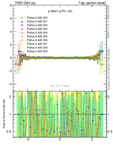 Plot of yttbar.asym in 7000 GeV pp collisions