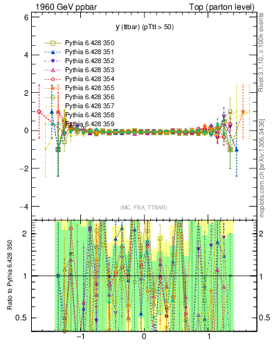 Plot of yttbar.asym in 1960 GeV ppbar collisions