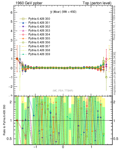 Plot of yttbar.asym in 1960 GeV ppbar collisions