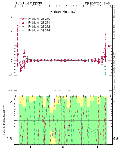 Plot of yttbar.asym in 1960 GeV ppbar collisions