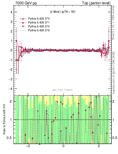 Plot of yttbar.asym in 7000 GeV pp collisions