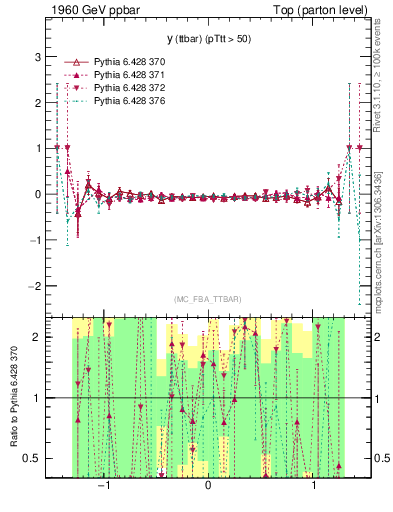 Plot of yttbar.asym in 1960 GeV ppbar collisions