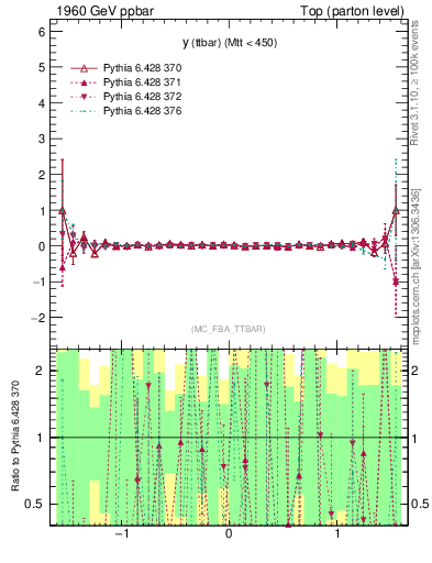 Plot of yttbar.asym in 1960 GeV ppbar collisions