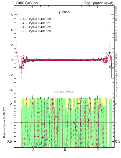 Plot of yttbar.asym in 7000 GeV pp collisions