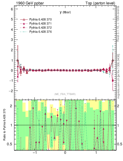 Plot of yttbar.asym in 1960 GeV ppbar collisions