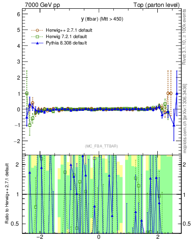 Plot of yttbar.asym in 7000 GeV pp collisions