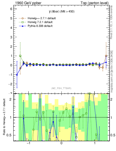 Plot of yttbar.asym in 1960 GeV ppbar collisions