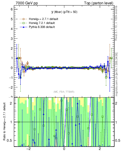 Plot of yttbar.asym in 7000 GeV pp collisions