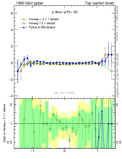 Plot of yttbar.asym in 1960 GeV ppbar collisions