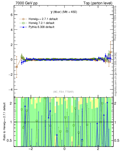 Plot of yttbar.asym in 7000 GeV pp collisions