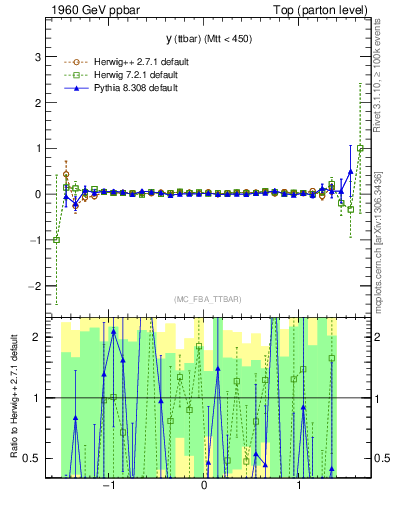 Plot of yttbar.asym in 1960 GeV ppbar collisions