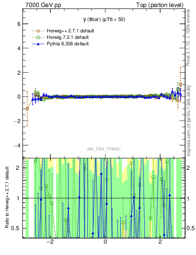 Plot of yttbar.asym in 7000 GeV pp collisions