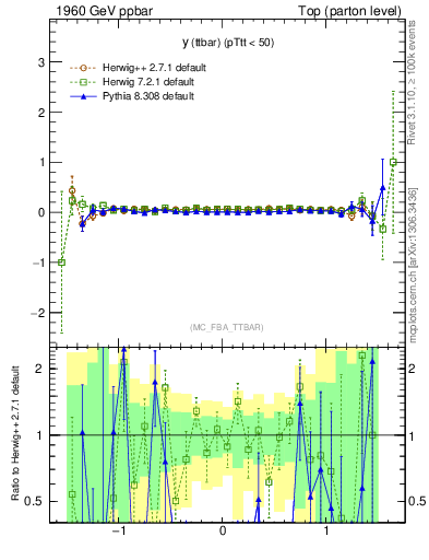 Plot of yttbar.asym in 1960 GeV ppbar collisions