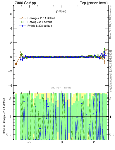 Plot of yttbar.asym in 7000 GeV pp collisions