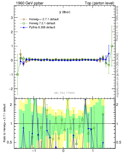 Plot of yttbar.asym in 1960 GeV ppbar collisions