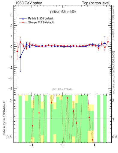 Plot of yttbar.asym in 1960 GeV ppbar collisions