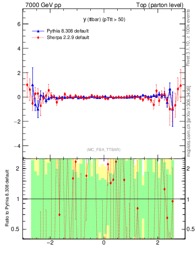 Plot of yttbar.asym in 7000 GeV pp collisions