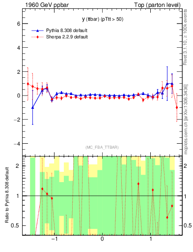 Plot of yttbar.asym in 1960 GeV ppbar collisions