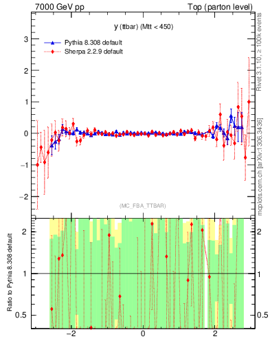 Plot of yttbar.asym in 7000 GeV pp collisions